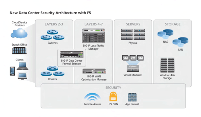 F5 data center